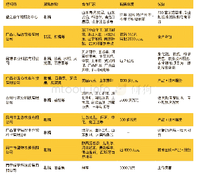 《表：广西壮族自治区调研情况一览表》