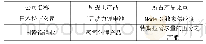 《表2 特斯拉汽车锂电池供应商》