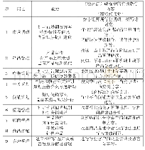 《表2 职业知识技能模块在营销专业《经济法》课程中的内容》