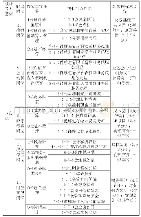 表1 会计专业现代学徒制职业能力分析与对应课程一览表