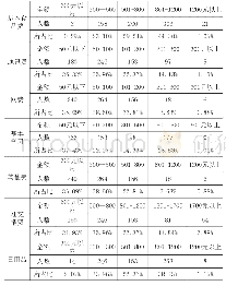 《表1 消费结构分布：云南省民办高职院校大学生消费行为研究》