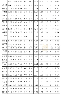 《表3 2008～2017年淮河生态经济带主要城市人均水资源承载力》