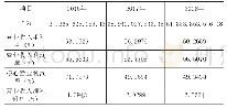 《表2 贵州A股份有限公司2016～2018年产品盈利能力财务指标分析表》