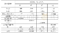 《表3 认知信息、情感信念、态度及感知行为控制对购买行为的回归分析》