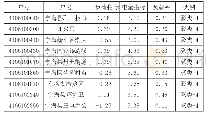 《表3 最不适合安装光伏客户列表》