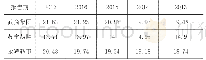 表2 主营业务利润率对比表单位：