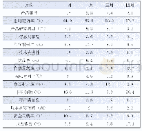 表4 指标选取结果：基于物料选型的产品采购供应链评价指标选取研究