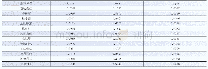 《表1 12只个股回归结果》