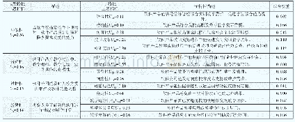 表1 基于MEBS的虚拟仿真（跨专业））综合实训平台质量综合评价指标体系