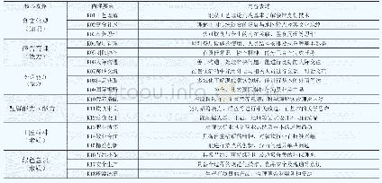 表1 酒店餐饮课程核心素养内涵及表达