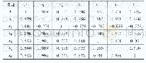 表1 相关系数矩阵表：基于线性回归法下对安徽省金寨县脱贫对策的研究