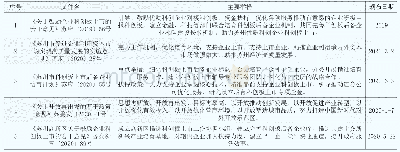 表1 助推苏州企业科创板上市政策一览表