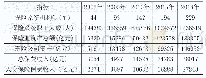 表1 2002年-2018年保险行业统计数据