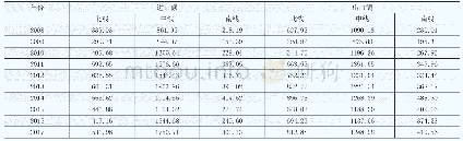 《表1 中国与新亚欧大陆桥沿线国家货物贸易进出口贸易额（单位：亿美元）》