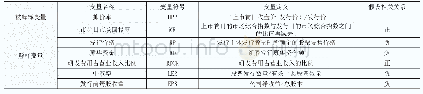 《表1 变量定义及描述：我国科创板上市公司IPO抑价影响因素研究》