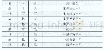 表1 RFM模型的8种客户分类