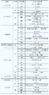 《表1 广州市旅游资源类型》