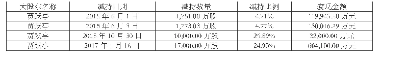 《表2 乐视网大股东减持套现情况》