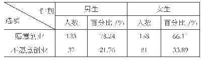 表1 男生女生创业意愿的调查结果