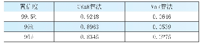 《表2 不同置信度条件下CVaR算法与VaR算法的金融风险估算结果》