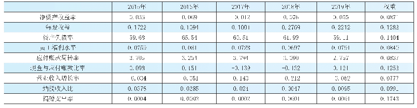 表1 东风汽车2015年-2019年社会责任视角下财务指标汇总