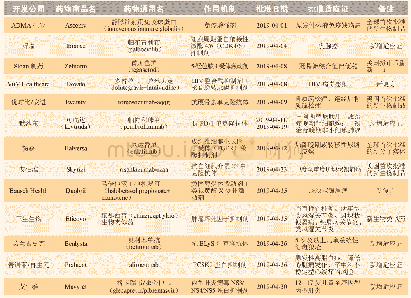 《表1 2019年4月美国FDA新批准药物》