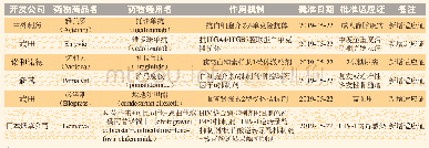 《表3 2019年5月日本新批准药物》