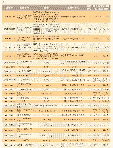 《表2 以符合儿童用药为由被纳入优先审评审批名单的80项药品注册申请》