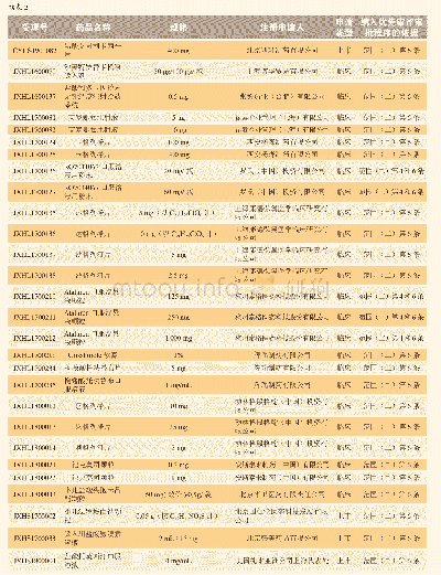 表2 以符合儿童用药为由被纳入优先审评审批名单的80项药品注册申请