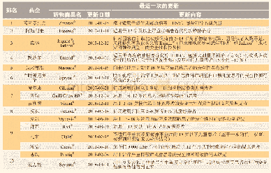 《表3 美国药品说明书中关于儿童用药信息的修订》