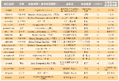 《表4 部分获批概率高于平均值的在研罕见病药物》