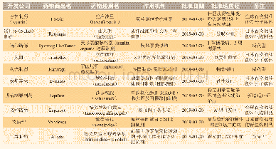 表3 2019年9月日本新批准药物