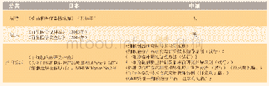 《表1 中日细胞治疗产品监管法规对比》