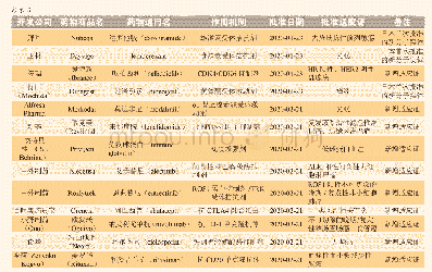 表3 2020年1—2月日本新批准药物