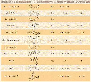 《表1 文献报道的重要α7型尼古丁乙酰胆碱受体正向变构调节剂的结构与活性》