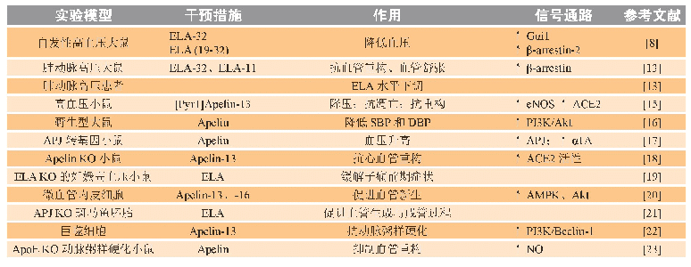 《表1 Elabela-Apelin-APJ系统在血管重构稳态和血管疾病中的调节作用及相关信号机制》