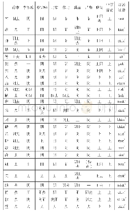 《表D胶辽和《中原音韵》全是上声;其他上声是例外(29)》