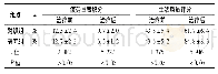 《表1 两组患者治疗前、后的疲劳量表积分、生活质量评分对比 (±s, 分)》