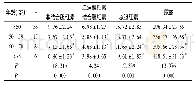 《表2 不同年龄段相关指标对比 (±s, μmol/L)》