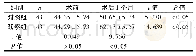 《表2 两组患者GQOLI-74评分比较 (±s, 分)》