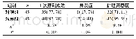 《表1 两组患者1次穿刺成功率、并发症及护理满意度比较[n (%) ]》