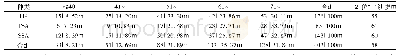 《表2 三种锯齿状病变的发病年龄构成比较[n(%)]》