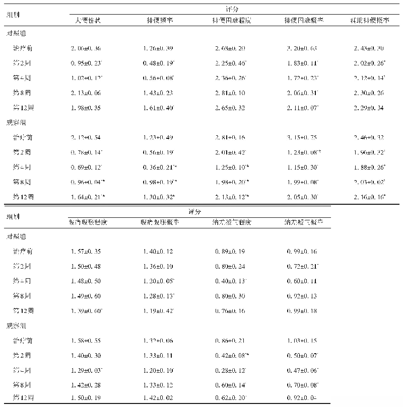 表2 两组治疗前后消化道症状评分比较（分，-x±s)
