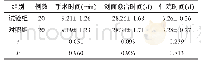 《表1 2组患者手术情况对比 (±s)》
