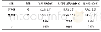 《表3 2组咳嗽消失时间肺部哮鸣音消失时间胸片吸收时间相比较 (±s, d)》