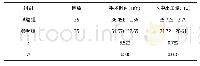 《表1 2组患者的手术中情况对比 (±s)》