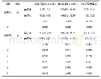 《表3 2组患者治疗前后肾功能指标比较 (±s)》