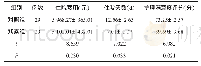 《表1 2组住院费用住院时间及护理满意度评分比较 ()》