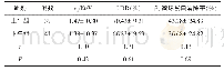 《表2 2 组患者透析充分性指标对比 (±s)》