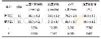 《表2 2组血气指标心脏功能指标比较 (±s)》